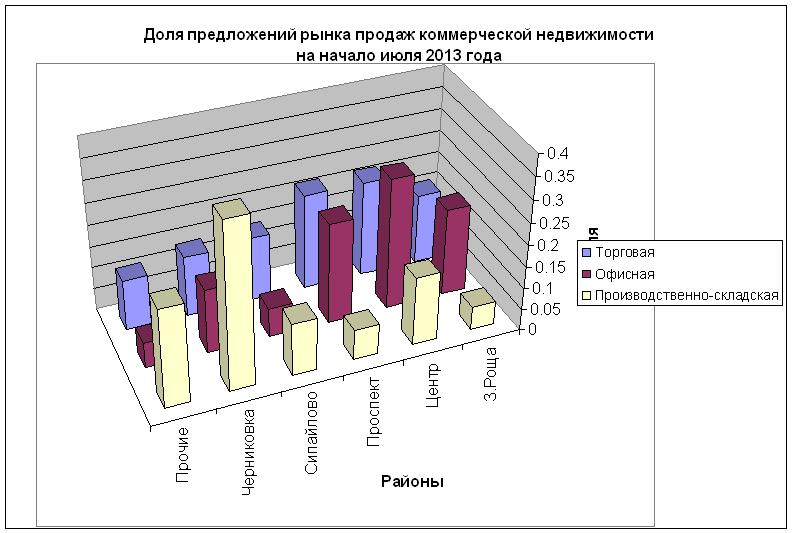 Анализ цен  и распределения предложения на рынке продаж коммерческой недвижимости г. Уфы по итогам 2 квартала  2013 года. Средняя цена коммерческой недвижимостивсех типов по всем районам – около 48 тыс.руб\кв.м. Диапазон – от 3 до 181 тыс руб\кв.м.